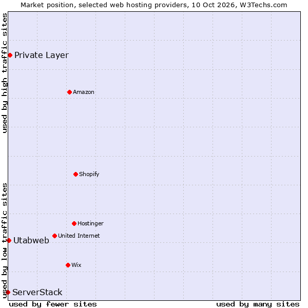 Market position of Private Layer vs. Utabweb vs. ServerStack