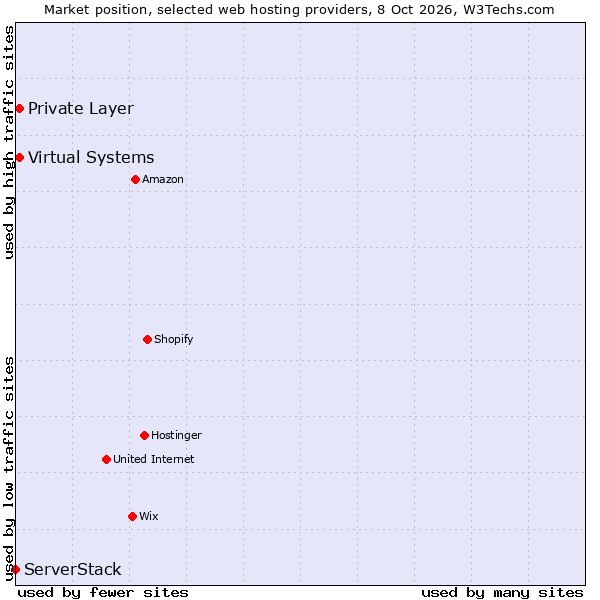 Market position of Private Layer vs. Virtual Systems vs. ServerStack