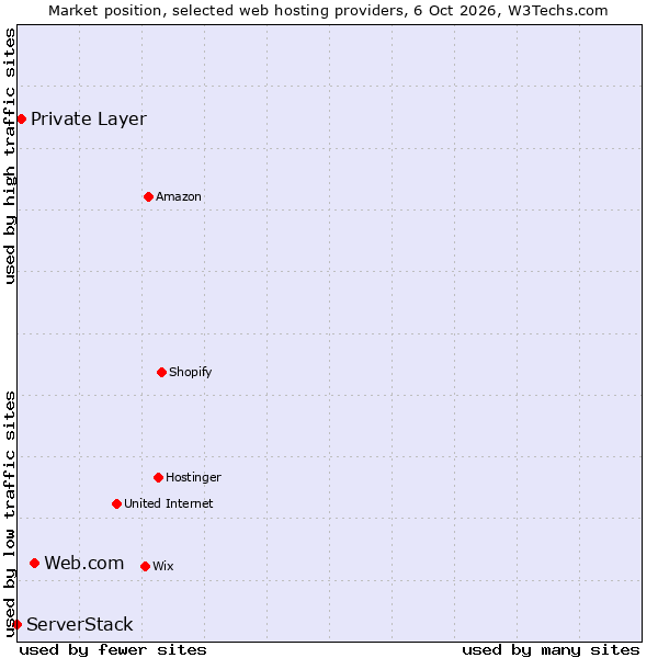 Market position of Web.com vs. Private Layer vs. ServerStack