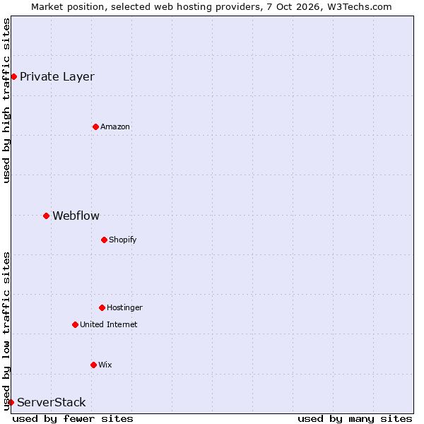 Market position of Webflow vs. Private Layer vs. ServerStack