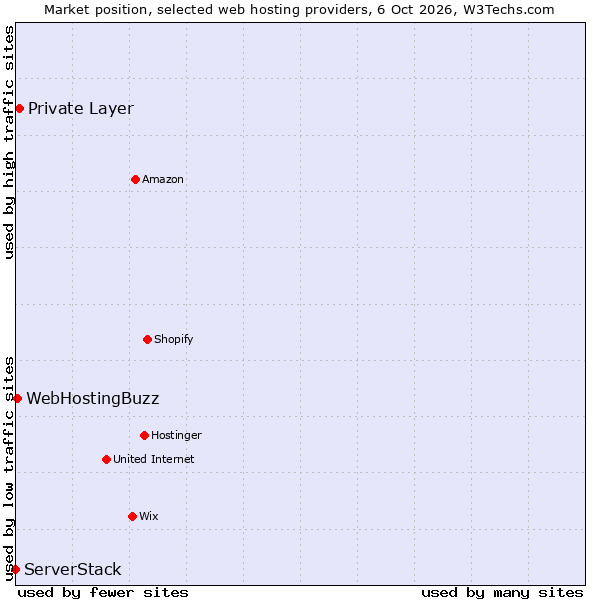 Market position of Private Layer vs. WebHostingBuzz vs. ServerStack