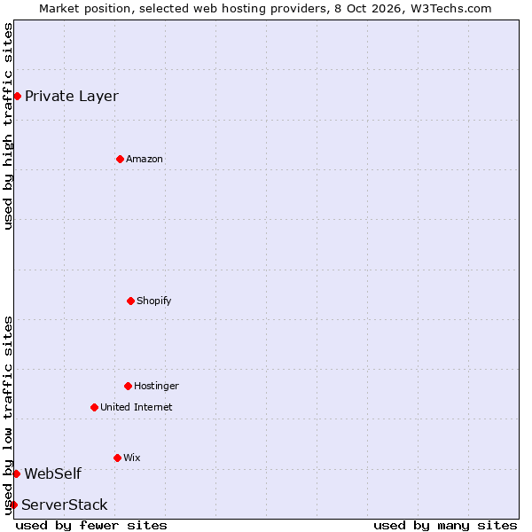 Market position of Private Layer vs. WebSelf vs. ServerStack