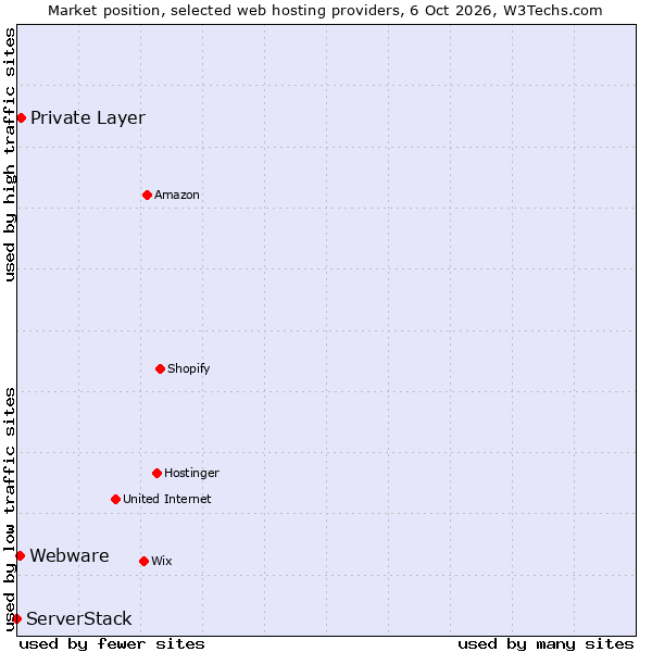 Market position of Private Layer vs. Webware vs. ServerStack