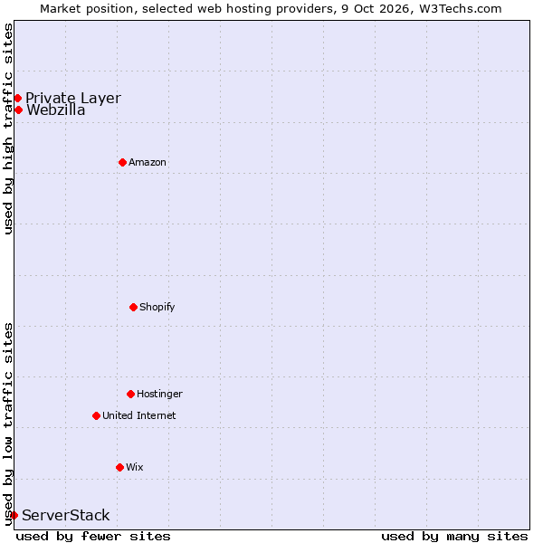 Market position of Webzilla vs. Private Layer vs. ServerStack