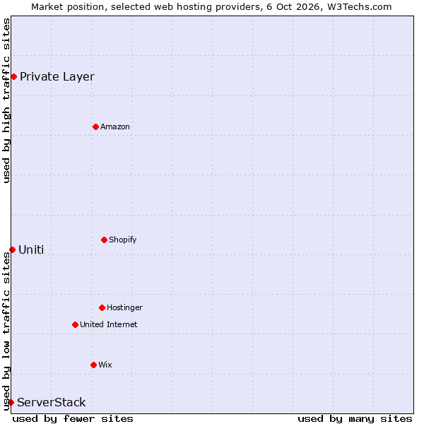 Market position of Private Layer vs. Uniti vs. ServerStack