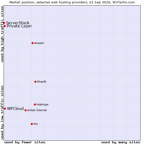 Market position of WPCloud vs. Private Layer vs. ServerStack