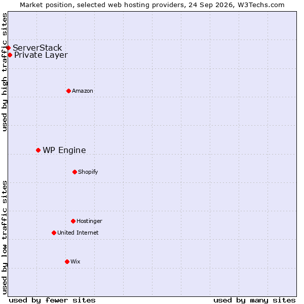 Market position of WP Engine vs. Private Layer vs. ServerStack