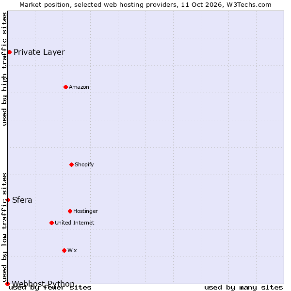 Market position of Private Layer vs. Sfera vs. Webhost Python