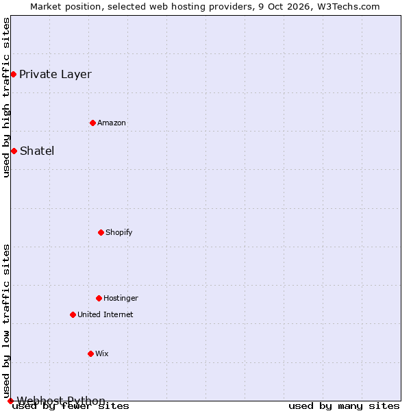 Market position of Shatel vs. Private Layer vs. Webhost Python