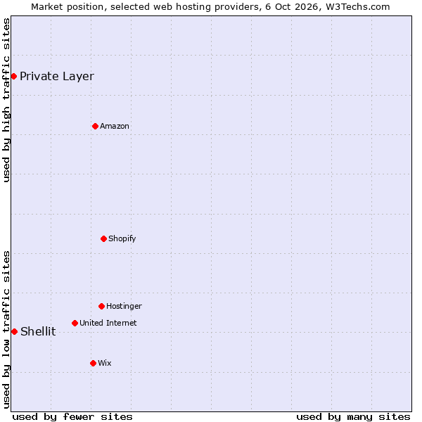 Market position of Shellit vs. Private Layer