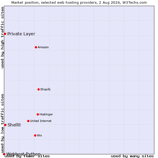 Market position of Shellit vs. Private Layer vs. Webhost Python