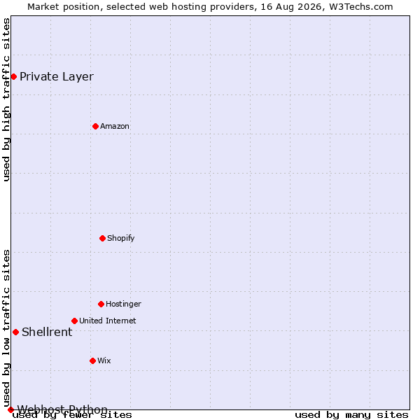 Market position of Shellrent vs. Private Layer vs. Webhost Python