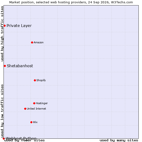 Market position of Private Layer vs. Shetabanhost vs. Webhost Python