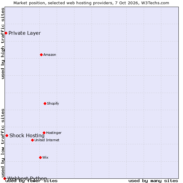 Market position of Shock Hosting vs. Private Layer vs. Webhost Python