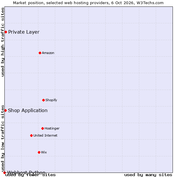 Market position of Private Layer vs. Shop Application vs. Webhost Python