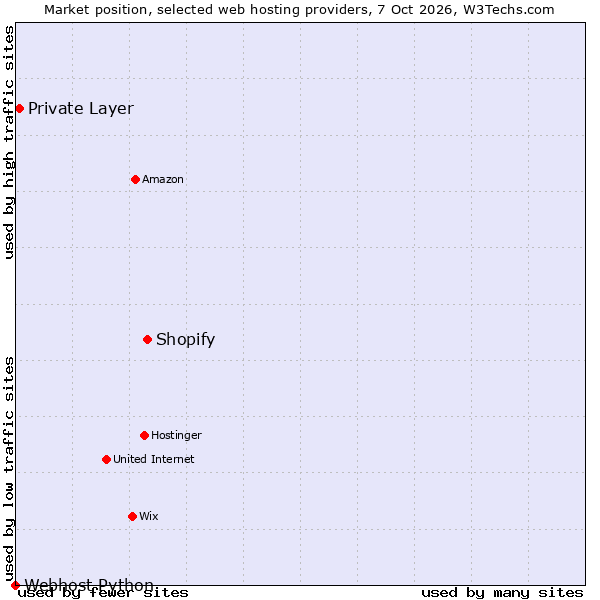 Market position of Shopify vs. Private Layer vs. Webhost Python