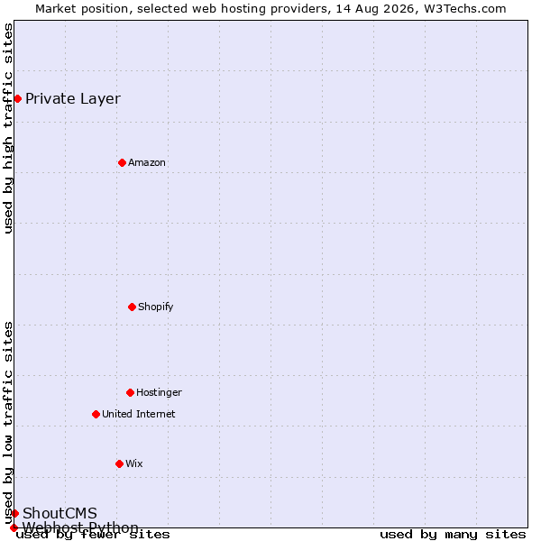 Market position of Private Layer vs. ShoutCMS vs. Webhost Python