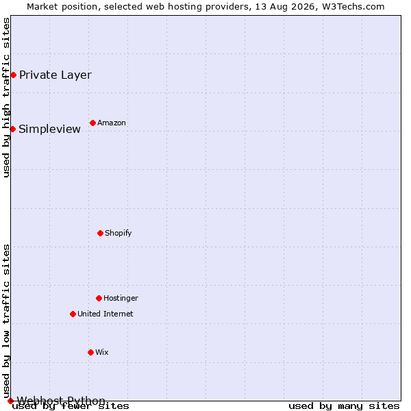 Market position of Private Layer vs. Simpleview vs. Webhost Python