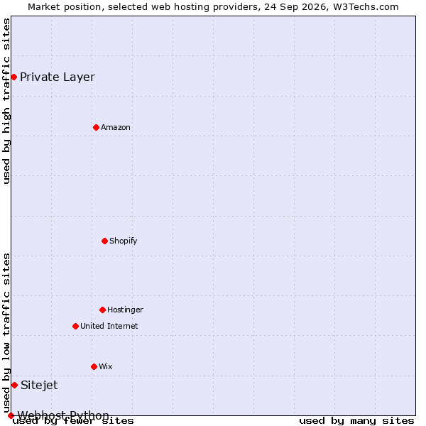 Market position of Sitejet vs. Private Layer vs. Webhost Python