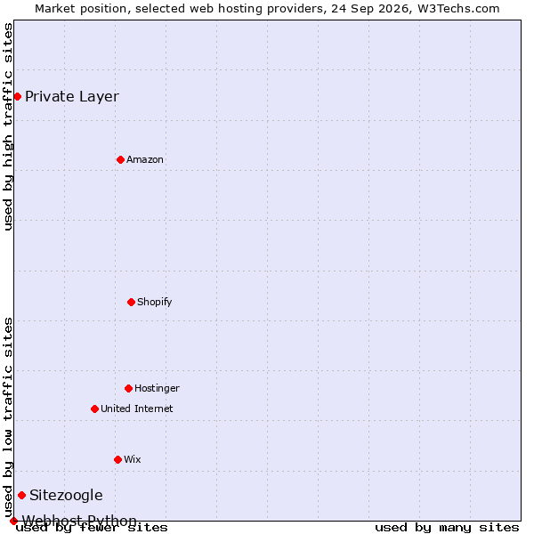 Market position of Sitezoogle vs. Private Layer vs. Webhost Python