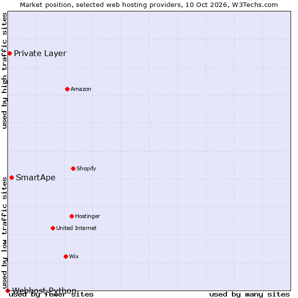 Market position of SmartApe vs. Private Layer vs. Webhost Python