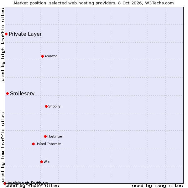 Market position of Smileserv vs. Private Layer vs. Webhost Python