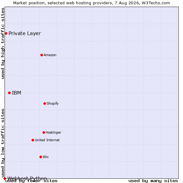 Market position of IBM vs. Private Layer vs. Webhost Python