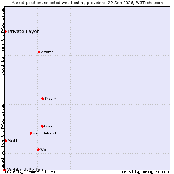 Market position of Private Layer vs. Softtr vs. Webhost Python