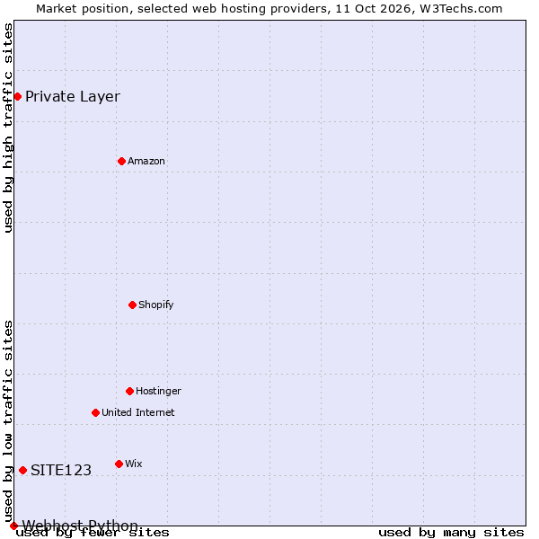 Market position of SITE123 vs. Private Layer vs. Webhost Python