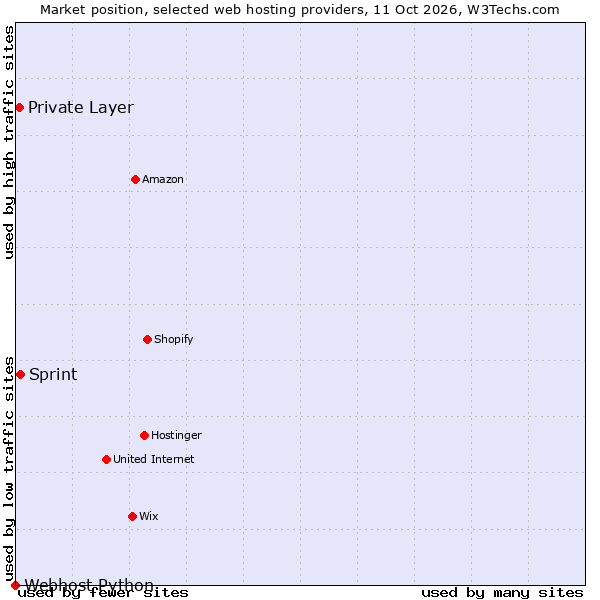 Market position of Sprint vs. Private Layer vs. Webhost Python