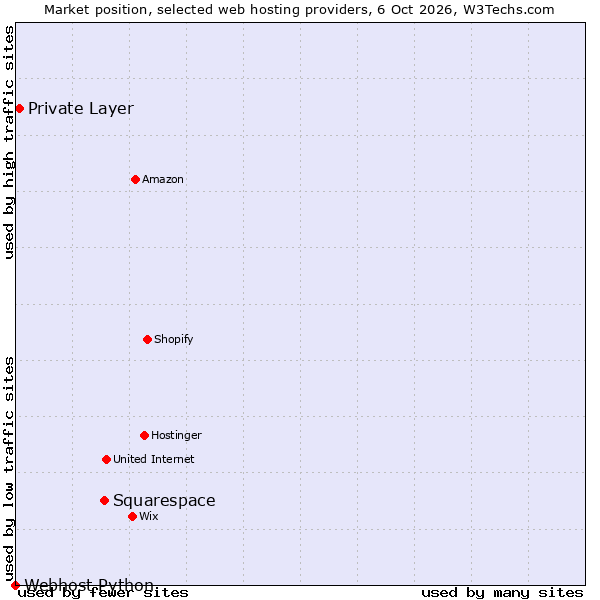 Market position of Squarespace vs. Private Layer vs. Webhost Python