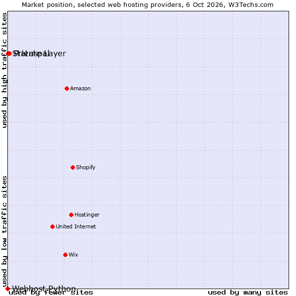 Market position of Private Layer vs. Statuspal vs. Webhost Python