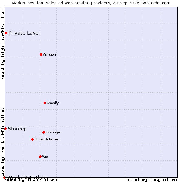 Market position of Private Layer vs. Storeep vs. Webhost Python