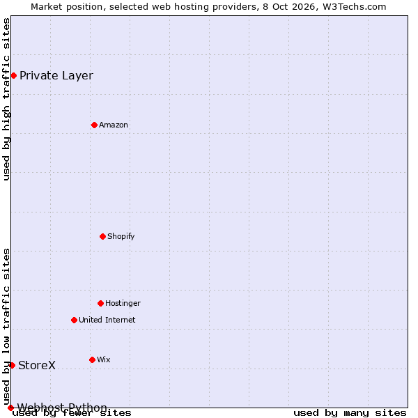 Market position of Private Layer vs. StoreX vs. Webhost Python