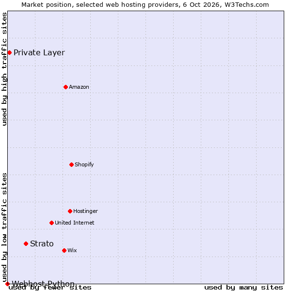 Market position of Strato vs. Private Layer vs. Webhost Python