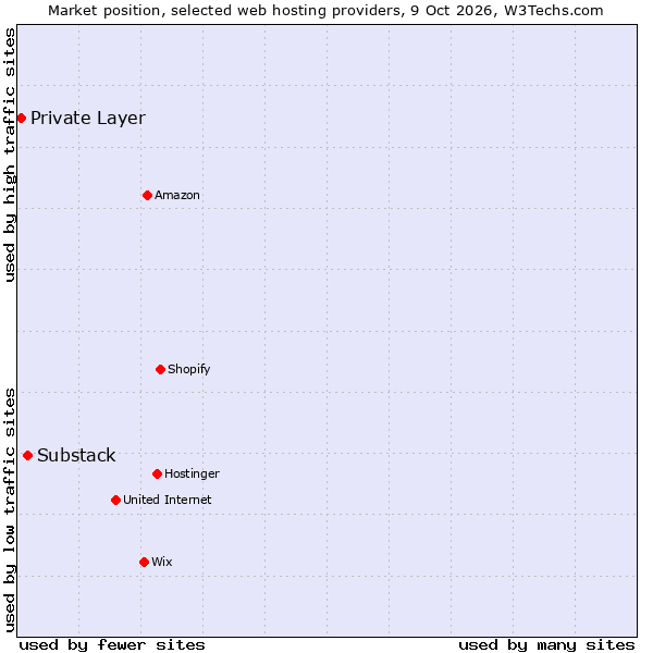 Market position of Substack vs. Private Layer