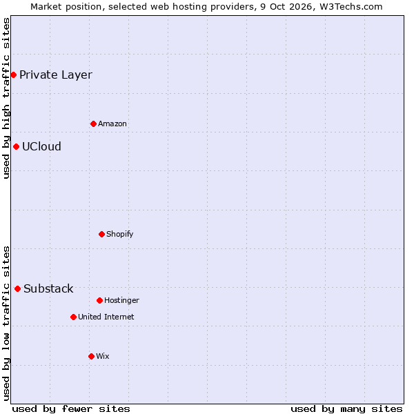 Market position of Substack vs. UCloud vs. Private Layer