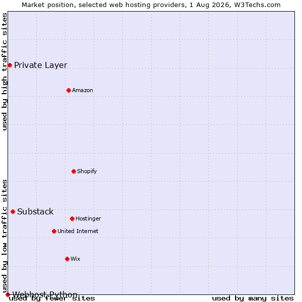 Market position of Substack vs. Private Layer vs. Webhost Python