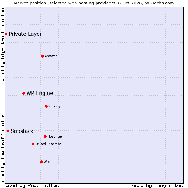 Market position of WP Engine vs. Substack vs. Private Layer