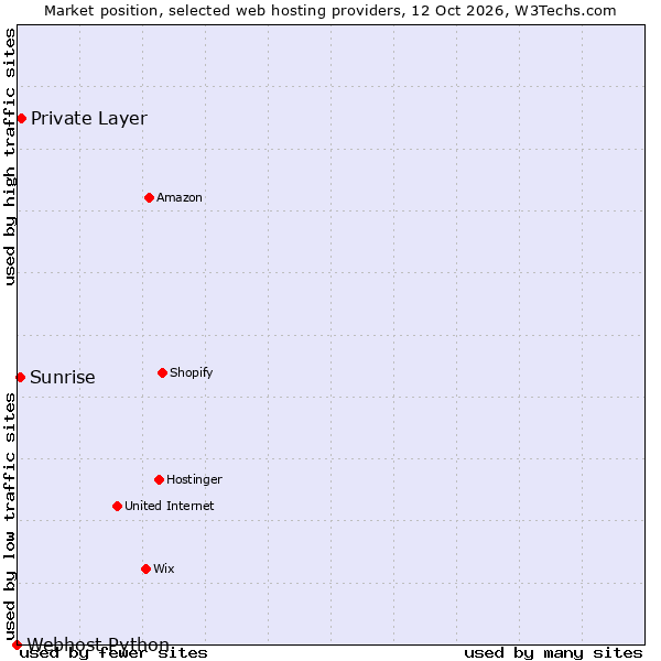 Market position of Private Layer vs. Sunrise vs. Webhost Python