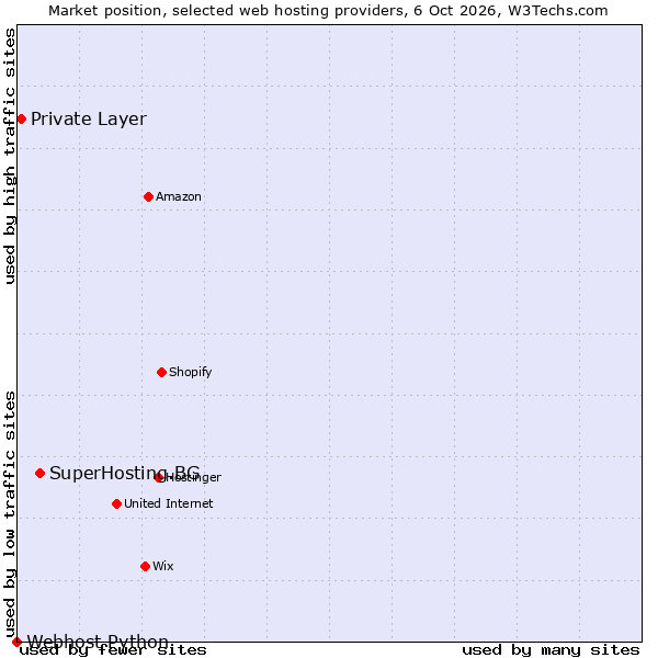 Market position of SuperHosting.BG vs. Private Layer vs. Webhost Python