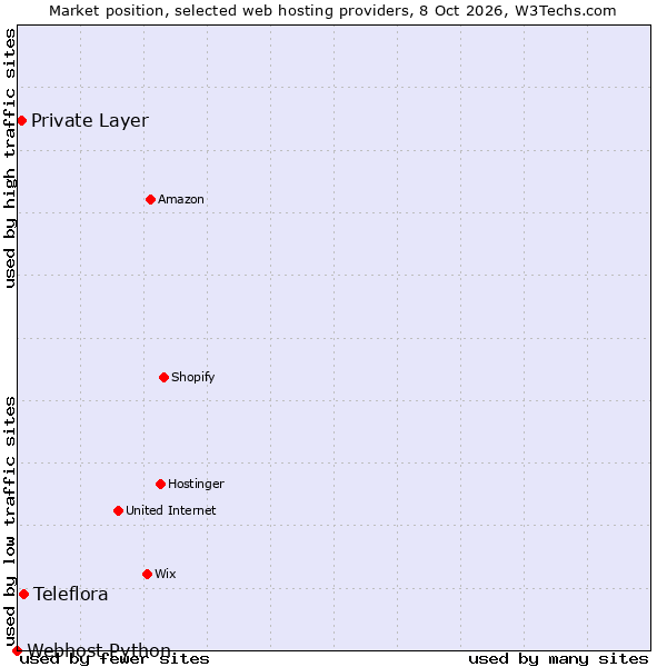 Market position of Teleflora vs. Private Layer vs. Webhost Python