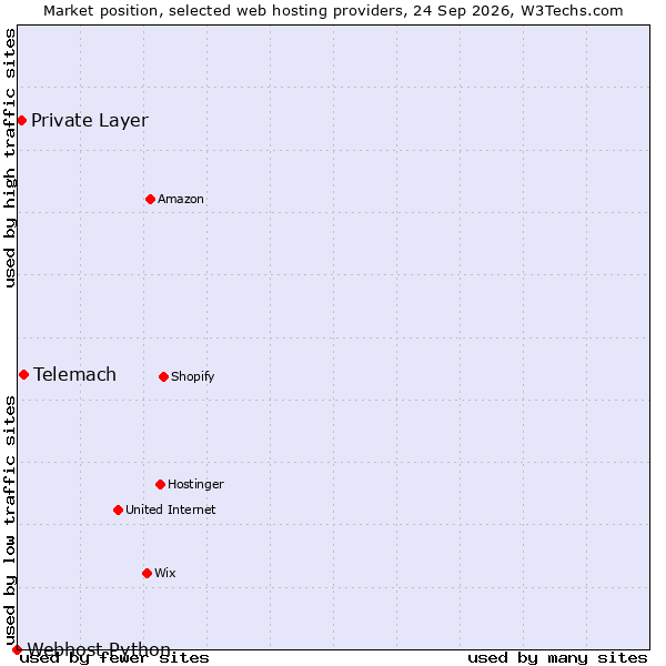 Market position of Telemach vs. Private Layer vs. Webhost Python