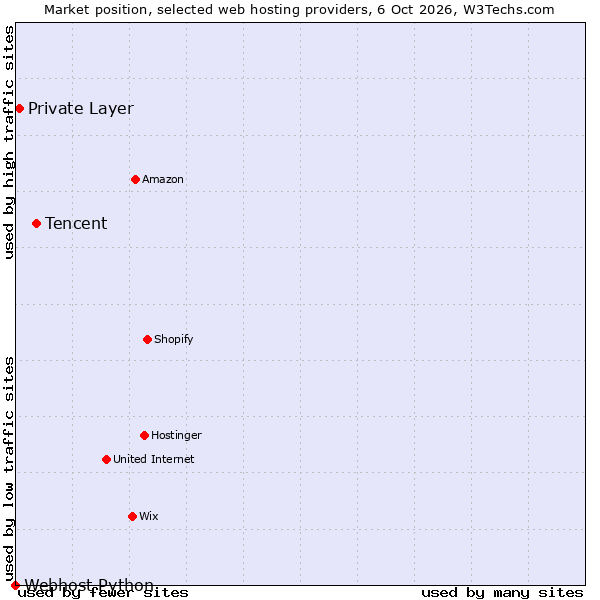 Market position of Tencent vs. Private Layer vs. Webhost Python