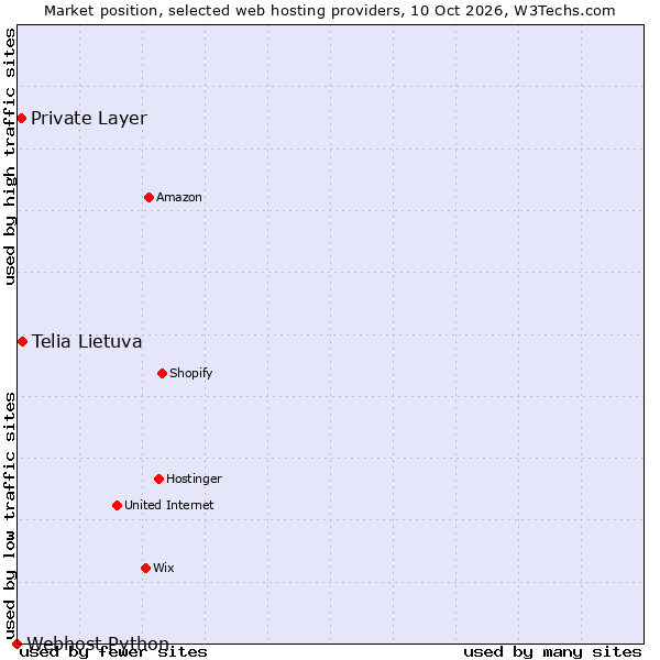 Market position of Telia Lietuva vs. Private Layer vs. Webhost Python