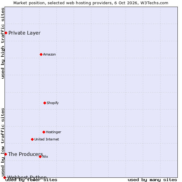 Market position of Private Layer vs. The Producers vs. Webhost Python