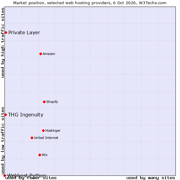Market position of Private Layer vs. THG Ingenuity vs. Webhost Python