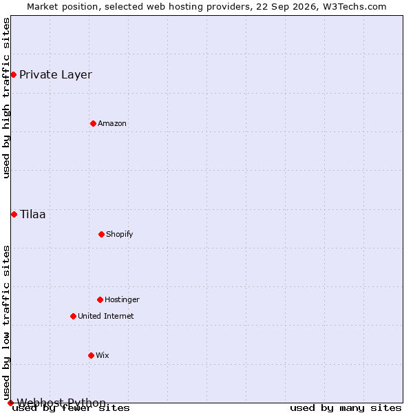 Market position of Tilaa vs. Private Layer vs. Webhost Python