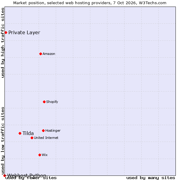 Market position of Tilda vs. Private Layer vs. Webhost Python