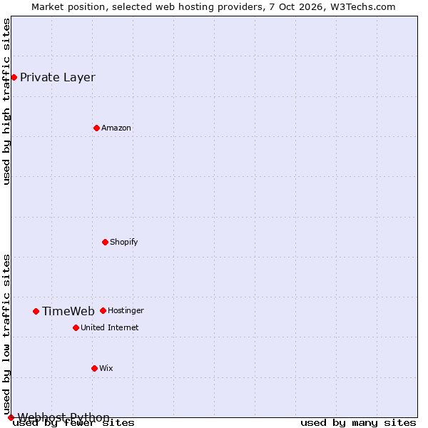 Market position of TimeWeb vs. Private Layer vs. Webhost Python